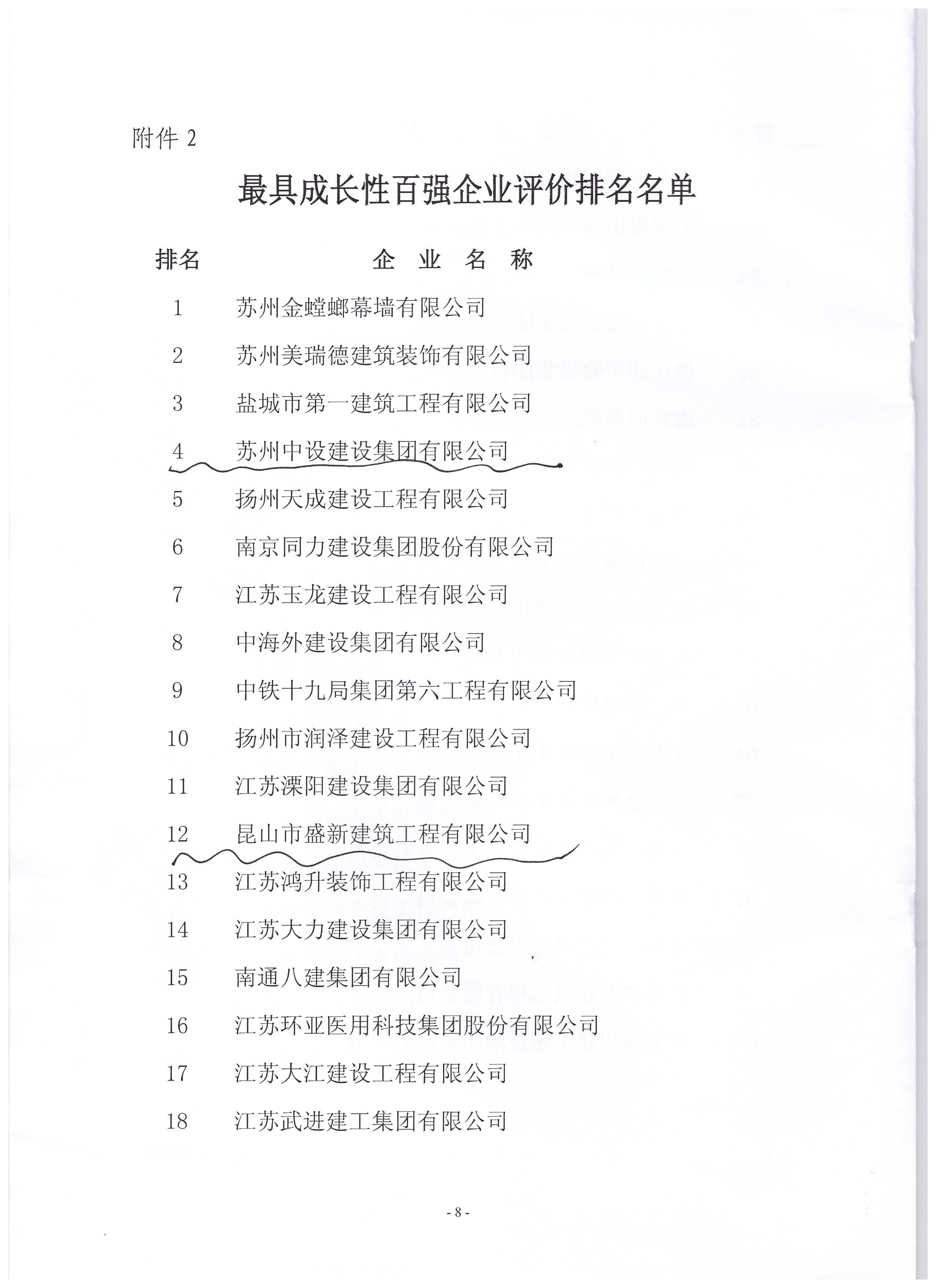 集團(tuán)公司蟬聯(lián)江蘇建筑業(yè)成長性百強(qiáng)企業(yè)前列 集團(tuán)公司蟬聯(lián)江蘇建筑業(yè)成長性百強(qiáng)企業(yè)前列