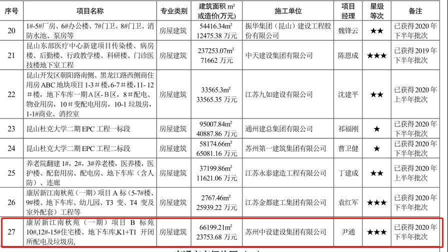 我司項目榮獲“省級綠色智慧示范片區(qū)標準化三星級工地”