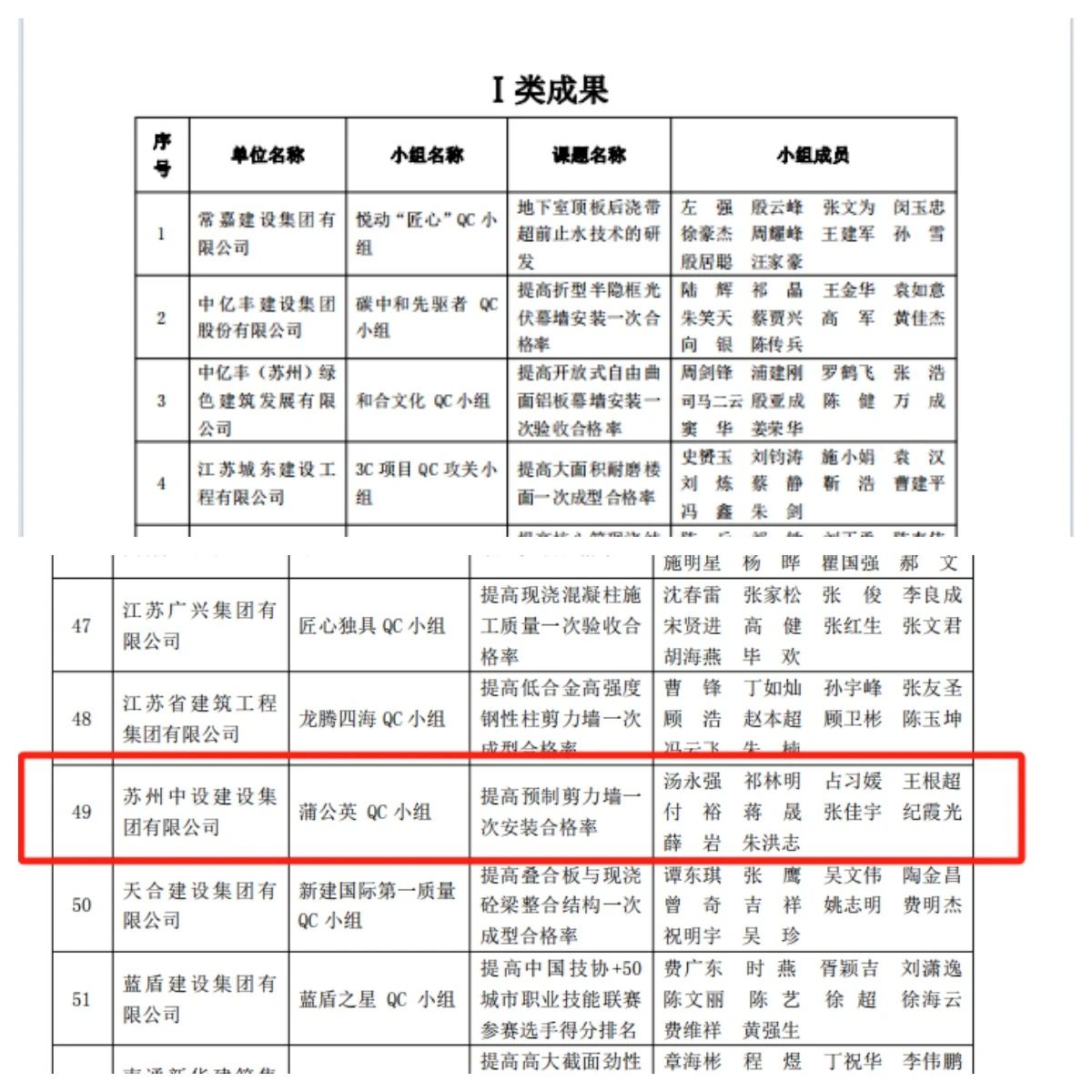 【喜訊】集團(tuán)公司多項(xiàng)QC成果榮獲2024年江蘇省建設(shè)質(zhì)量管理小組活動(dòng)成果獎(jiǎng)、多項(xiàng)工法被評(píng)為江蘇省省級(jí)工法